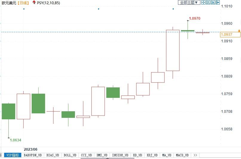 欧银加息后欧元大涨，投行为何称上调预期为时尚早？
