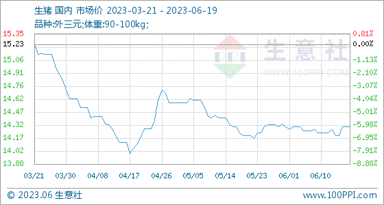 生意社：生猪行情周报(6.12-6.18)