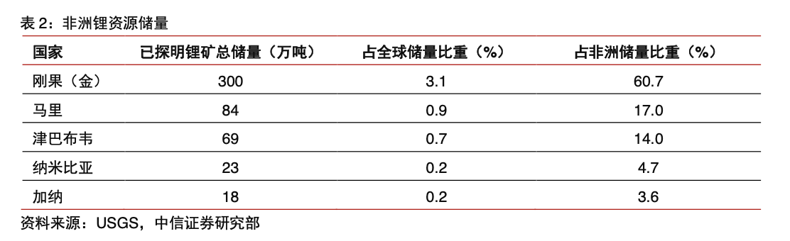 锂链博弈白热化！这一非洲国家计划以资源“撬动”工业化进程