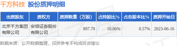 千方科技（002373）股东北京千方集团有限公司质押897.7万股，占总股本0.57%