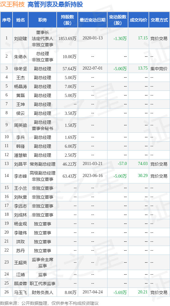 汉王科技:6月16日公司高管李志峰减持公司股份合计5万股