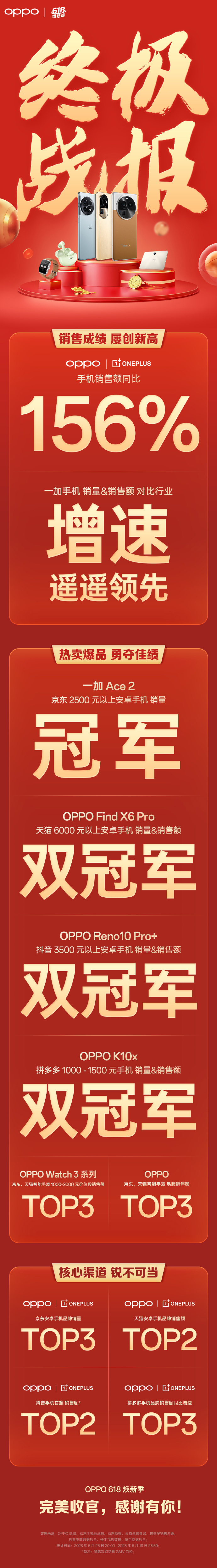 各大手机厂商公布 618 战报：小米累计支付金额突破 194 亿元，OPPO 号称“遥遥领先”