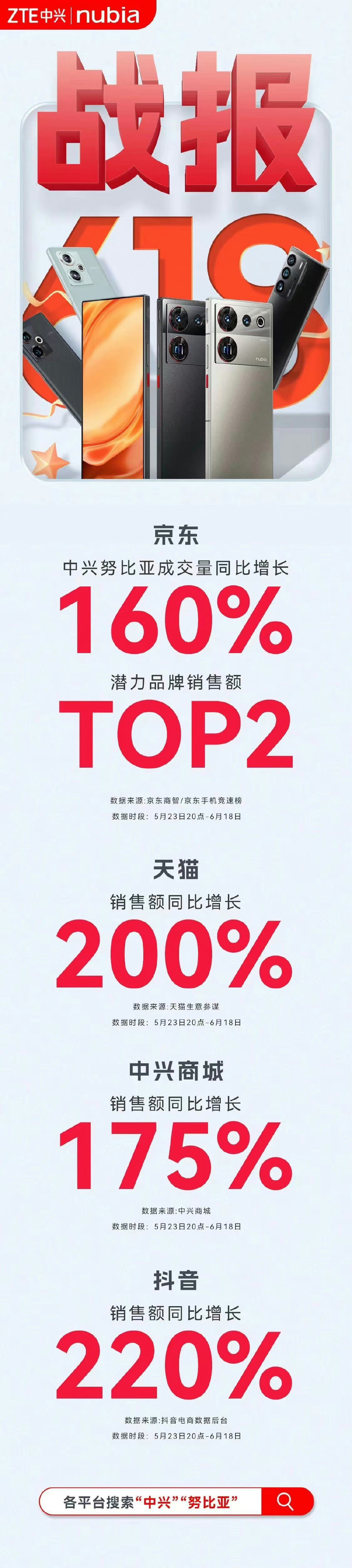 各大手机厂商公布 618 战报：小米累计支付金额突破 194 亿元，OPPO 号称“遥遥领先”