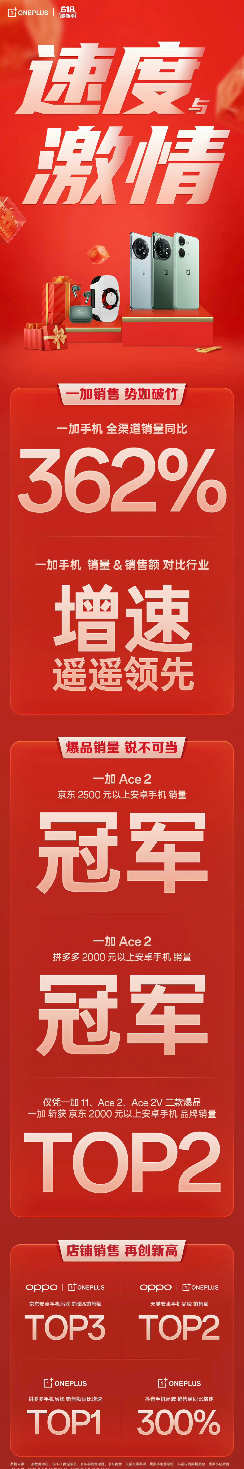 各大手机厂商公布 618 战报：小米累计支付金额突破 194 亿元，OPPO 号称“遥遥领先”