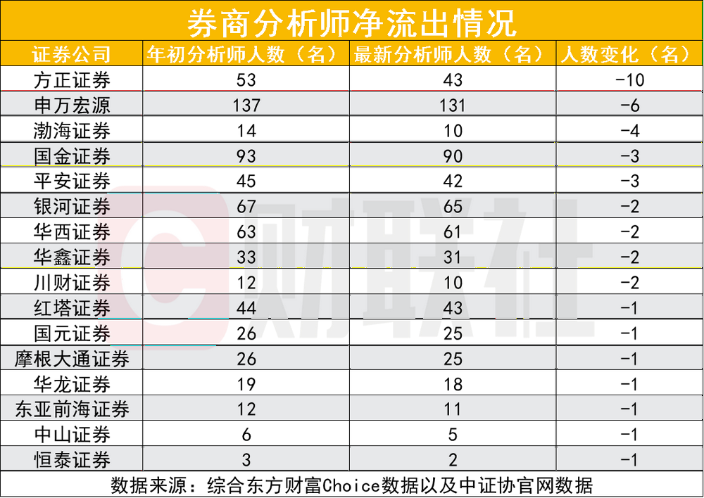 图为券商分析师净流入情况