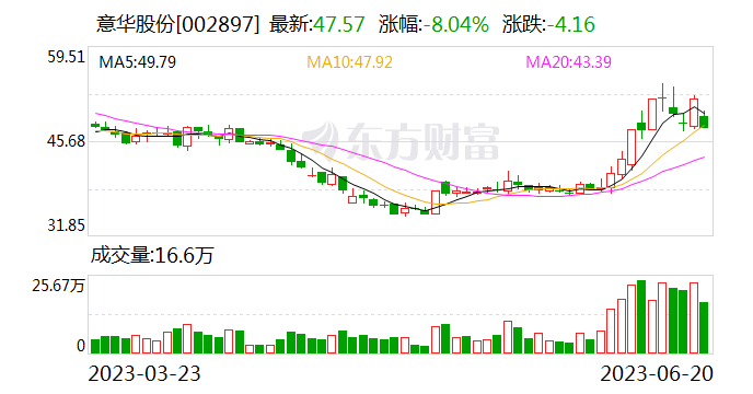 意华股份：公司800g连接器产品正处在客户小批量试用阶段