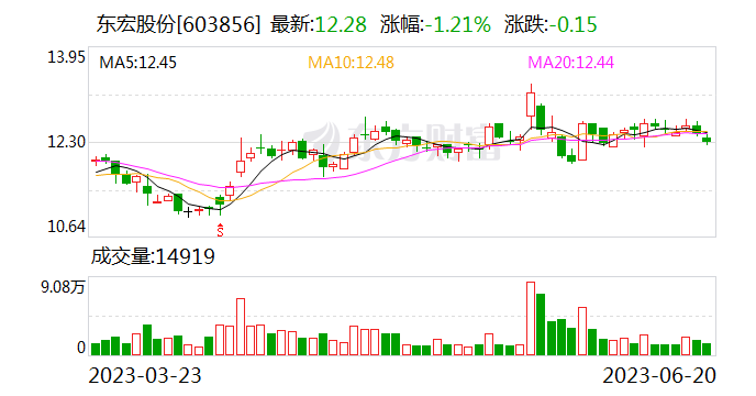 东宏股份：与中国二冶签订物资采购框架协议 预计合同金额20亿元