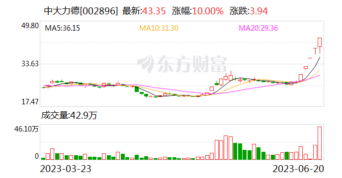 机器人板块持续走高 中大力德5连板