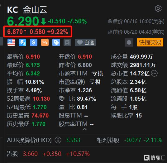 金山云盘前涨超9% H股今日大涨11% 受益AI浪潮