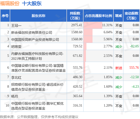 6月20日福瑞股份发布公告，其股东减持10万股