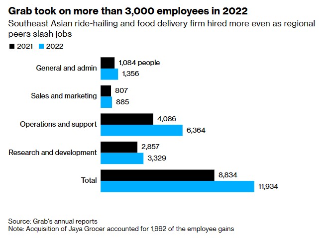 为加快削减支出 Grab拟进行疫情以来最大规模裁员