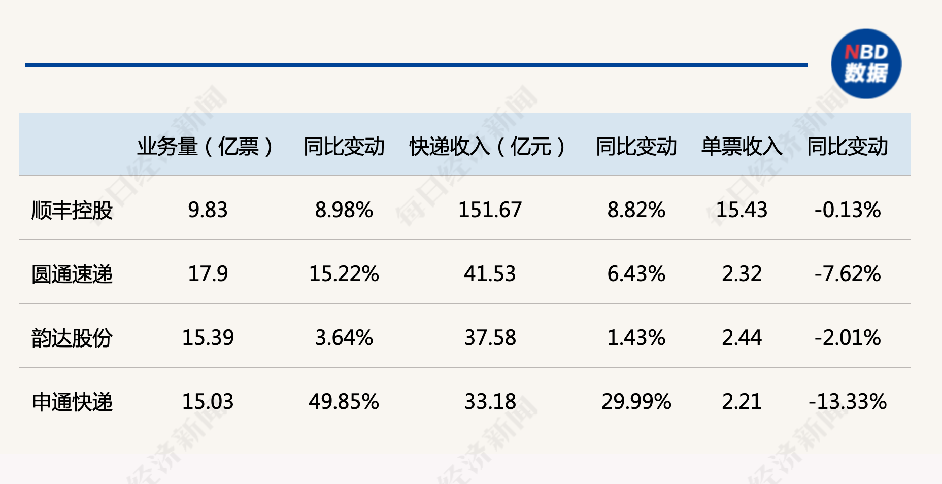 快递公司5月业绩对比 数据来源:上市公司公告