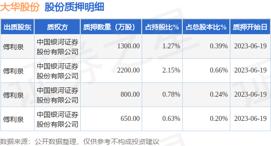 大华股份（002236）股东傅利泉质押4950万股，占总股本1.49%