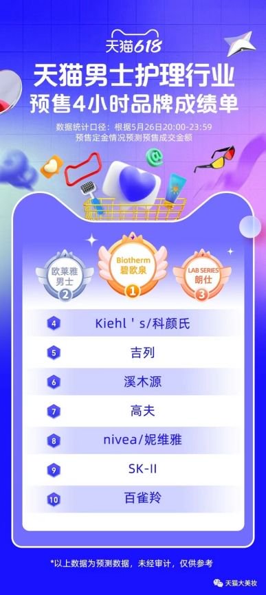 618 预售前 4 小时,溪木源极光黑云杉男士专研护肤套装获得男士护理行业国货第一