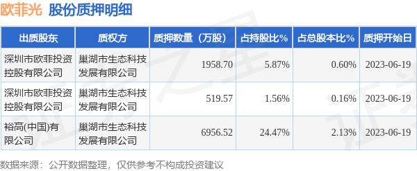 欧菲光（002456）2名股东合计质押9434.78万股，占总股本2.89%