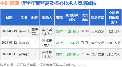 中矿资源：6月19日公司高管王平卫减持公司股份合计28.8万股