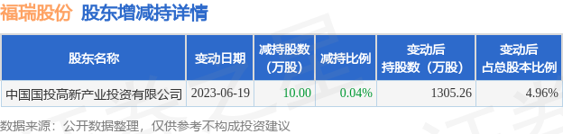 6月20日福瑞股份发布公告，其股东减持10万股