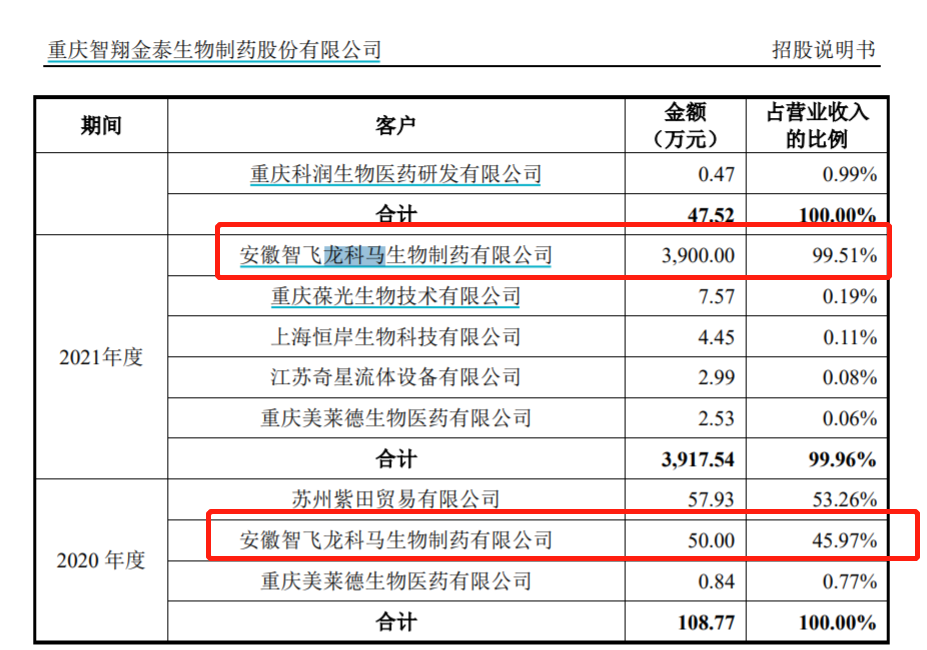 智翔金泰向主要客户的销售情况 来源:招股书