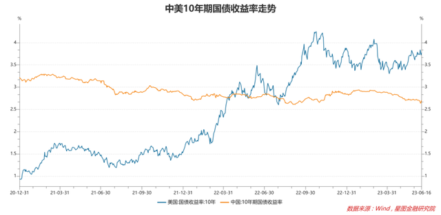 全球都在加息,为何我们却在降息?
