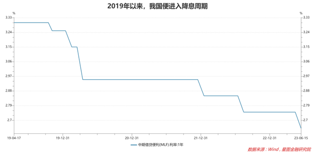 全球都在加息,为何我们却在降息?