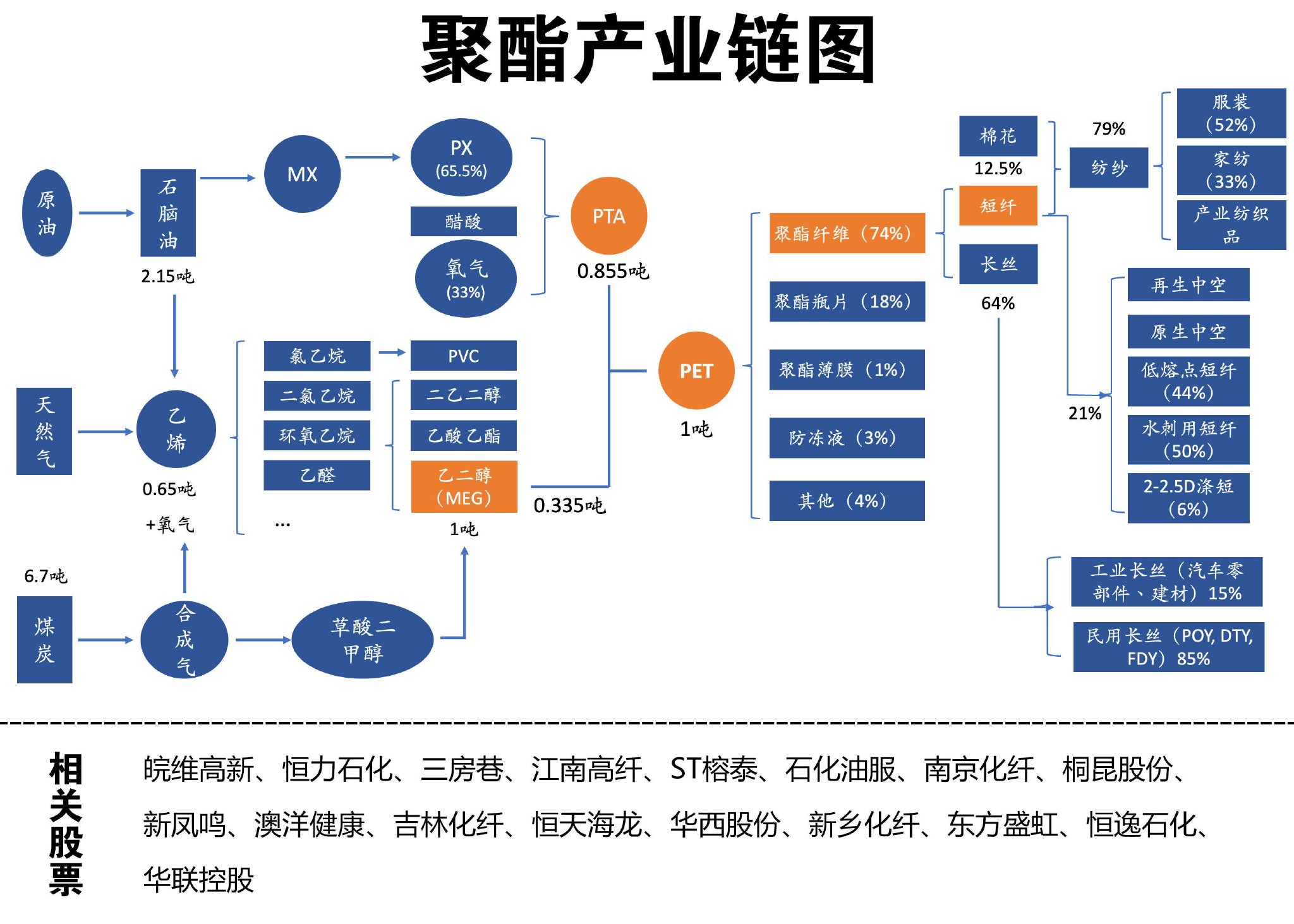 节前纺企补货，聚酯产销脉冲式上行，节后我们这么看...