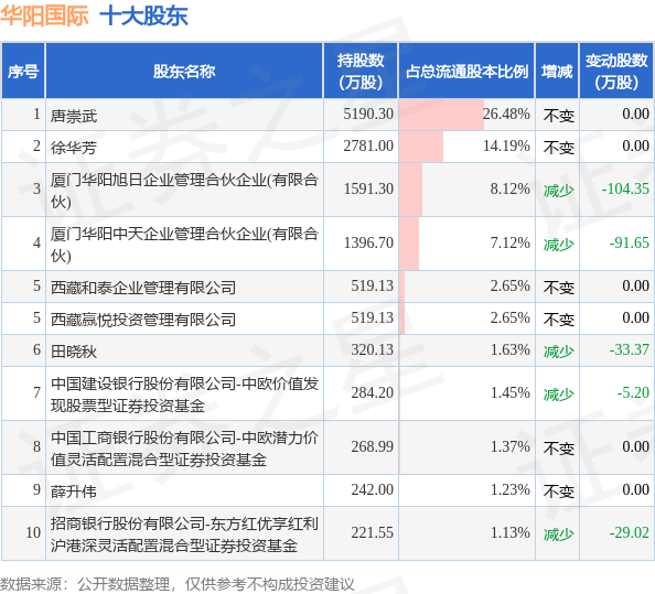 6月21日华阳国际发布公告，其股东减持196万股