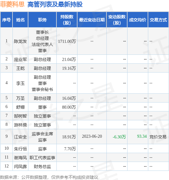 菲菱科思:6月20日公司高管江安全减持公司股份合计6.3万股