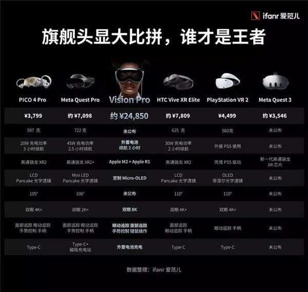 全球XR品牌旗舰头显参数对比图(来源:爱范儿)