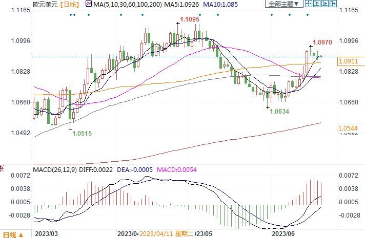 美联储加息预期支撑美元,下半年欧元兑美元承压于1.10水平!