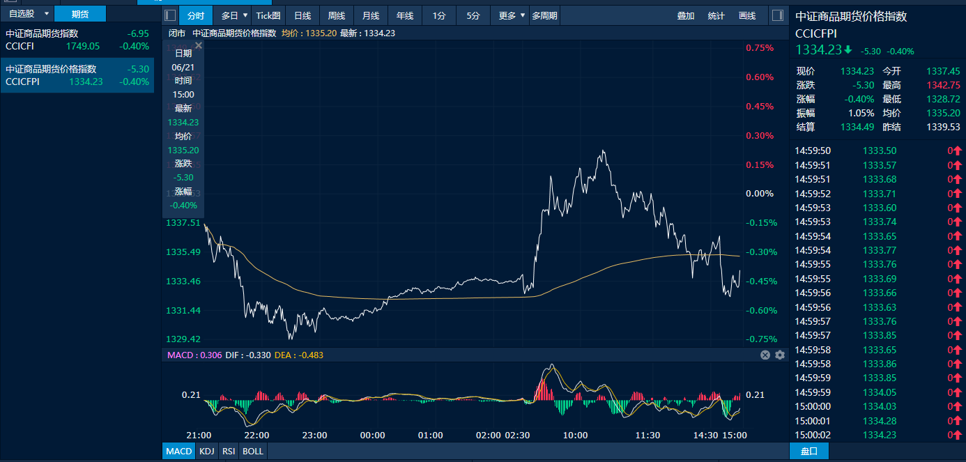 国际油价全线下跌走势 da7c-8eaa8f36e7d601c771dee13aa4a442e7.png