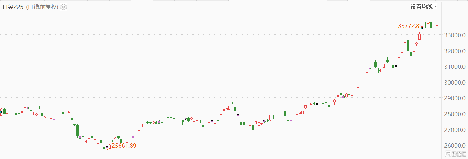 日股低开高走收涨0.56%，软银转守为攻望引领AI革命