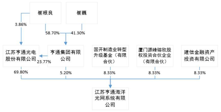 亨通光电实控人短短数月套现获利翻倍，拟分拆上市主体商誉压顶
