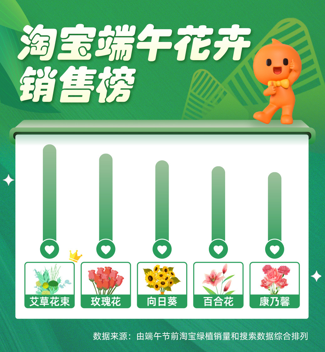 淘宝发布端午花卉销售榜,艾草花束登顶