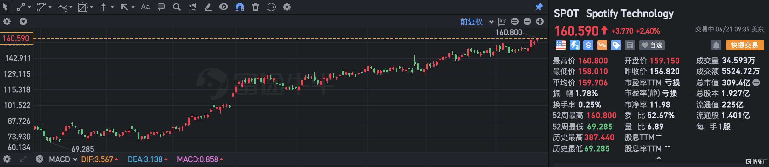 Spotify涨超2% 拟推出“Supremium”会员计划