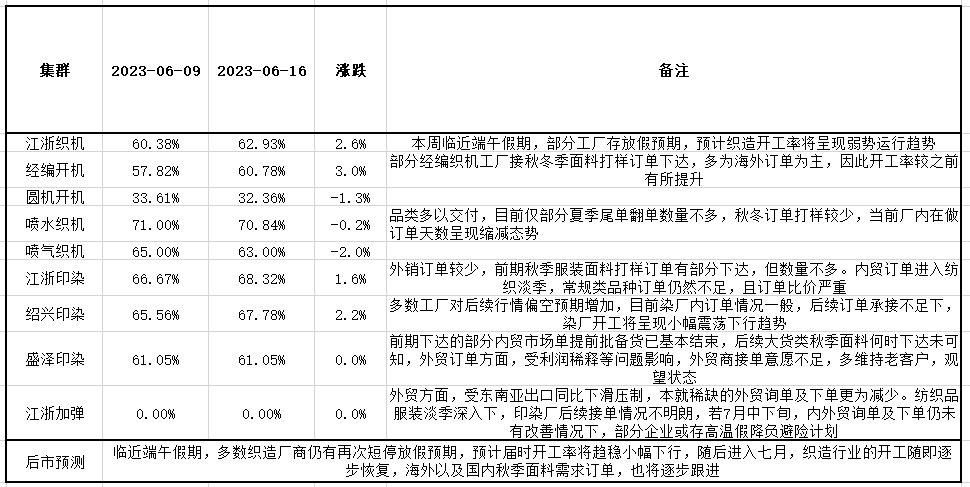 节前纺企补货，聚酯产销脉冲式上行，节后我们这么看...