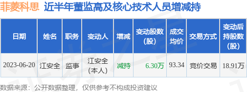 菲菱科思：6月20日公司高管江安全减持公司股份合计6.3万股