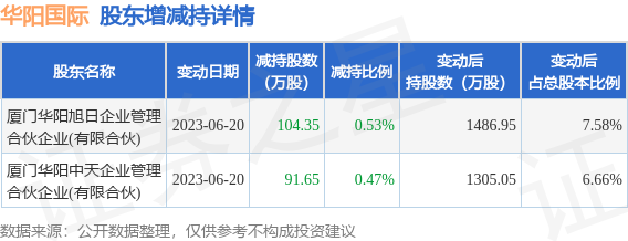 6月21日华阳国际发布公告，其股东减持196万股