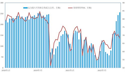 (中国国航客运运力投入对比客座利用率,2018年1月至2023年5月) 数据来源:Wind