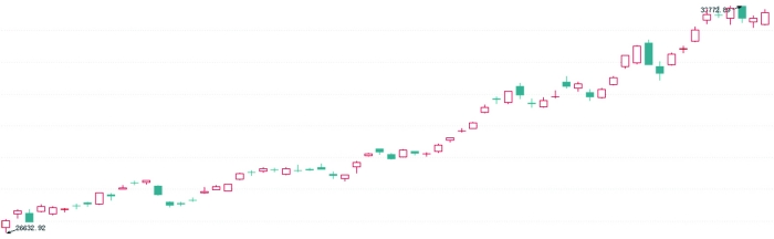 多因素提振日股走势 巴菲特再度加仓日本五大商社