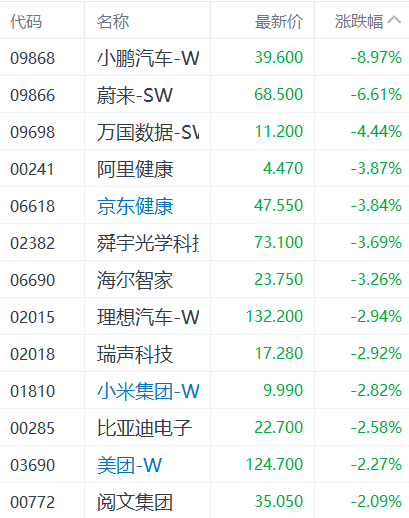 注:科技股表现