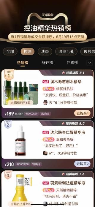 溪木源愈创木精华在天猫“控油精华”好评、回购、热销榜三榜第一