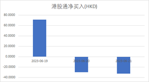 注:南向资金本周表现