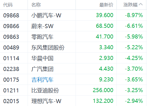 注:汽车股表现