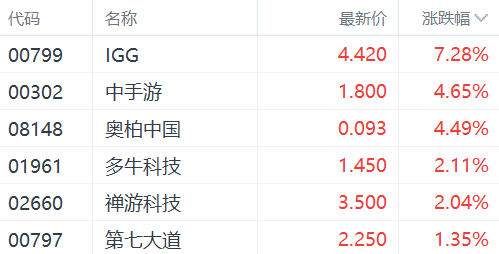 注:游戏股表现