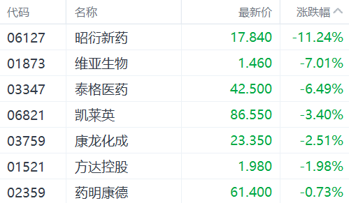 注:医药外包概念股表现