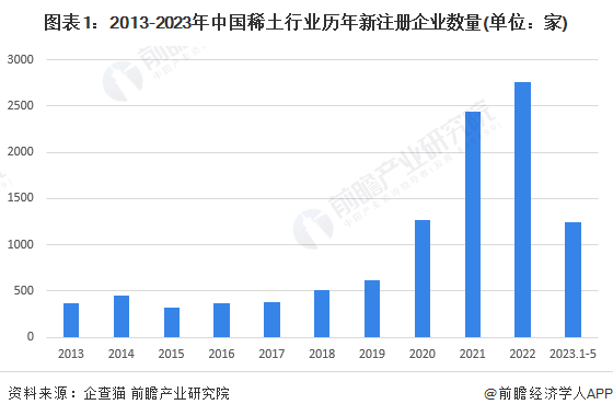 注:2023年数据统计时间截至2023年5月29日,下同。