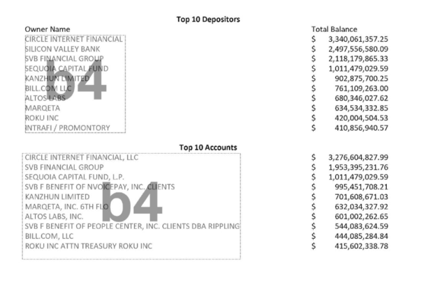 FDIC意外“错误”披露,市场获知硅谷银行危机中获救的巨头名单