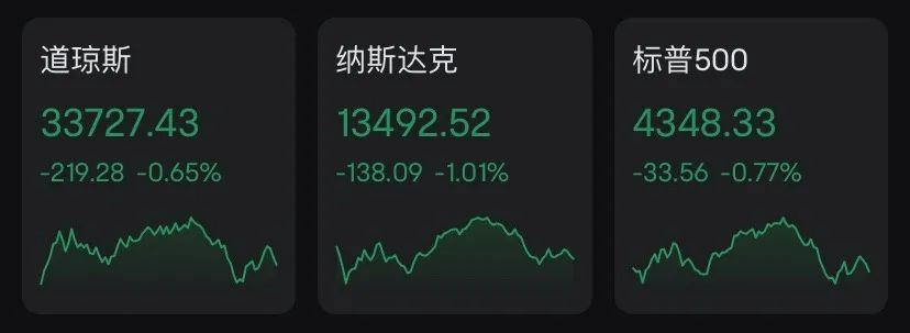 科技股“熄火” 纳指八周连涨终结!