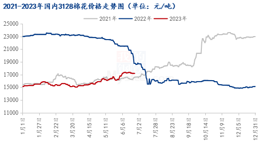 图1 2021-2023年国内3128棉花价格走势图