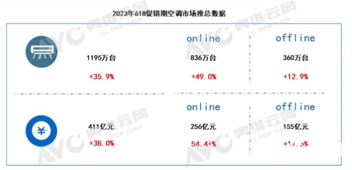 618空调市场销额起飞，消费者更加注重性价比